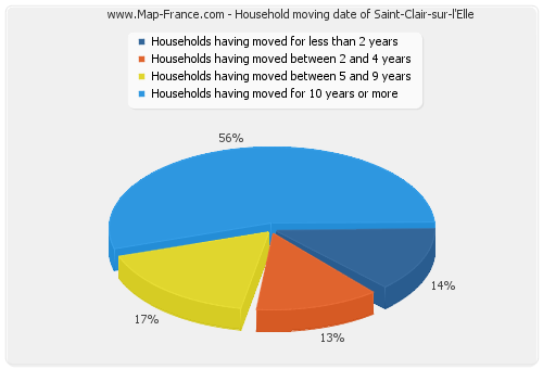 Household moving date of Saint-Clair-sur-l'Elle