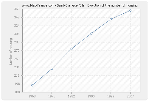 Saint-Clair-sur-l'Elle : Evolution of the number of housing
