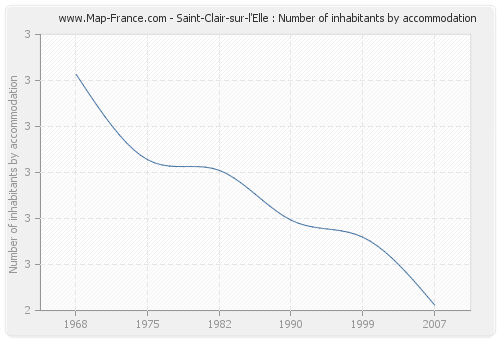 Saint-Clair-sur-l'Elle : Number of inhabitants by accommodation