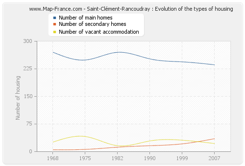 Saint-Clément-Rancoudray : Evolution of the types of housing