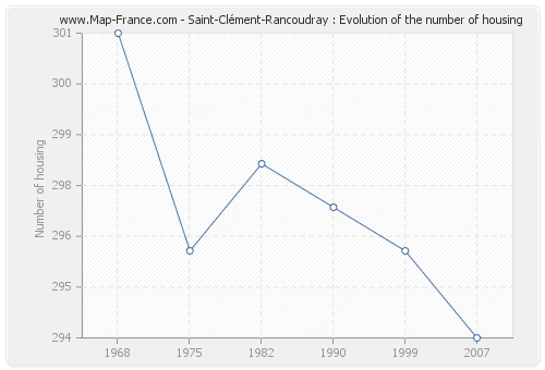 Saint-Clément-Rancoudray : Evolution of the number of housing
