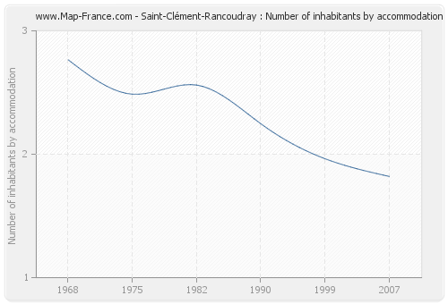 Saint-Clément-Rancoudray : Number of inhabitants by accommodation