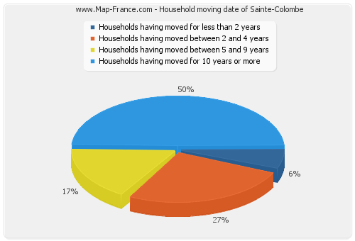 Household moving date of Sainte-Colombe