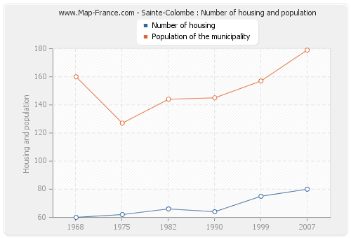 Sainte-Colombe : Number of housing and population