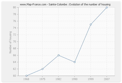 Sainte-Colombe : Evolution of the number of housing