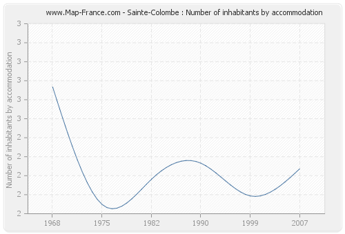 Sainte-Colombe : Number of inhabitants by accommodation