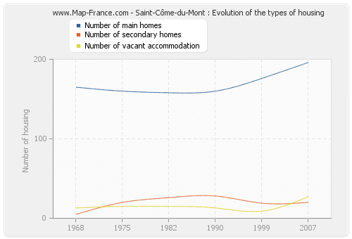 Saint-Côme-du-Mont : Evolution of the types of housing