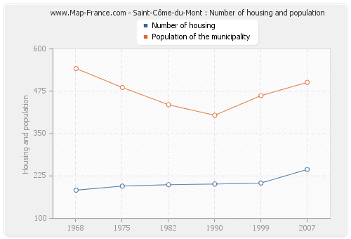 Saint-Côme-du-Mont : Number of housing and population