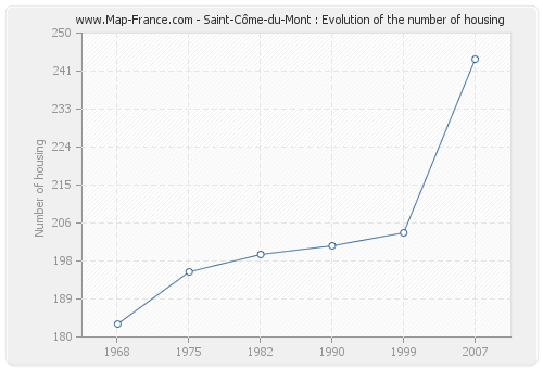 Saint-Côme-du-Mont : Evolution of the number of housing