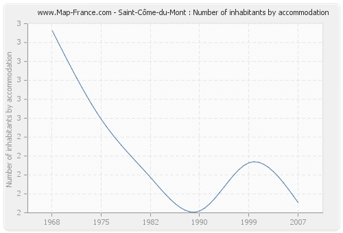 Saint-Côme-du-Mont : Number of inhabitants by accommodation