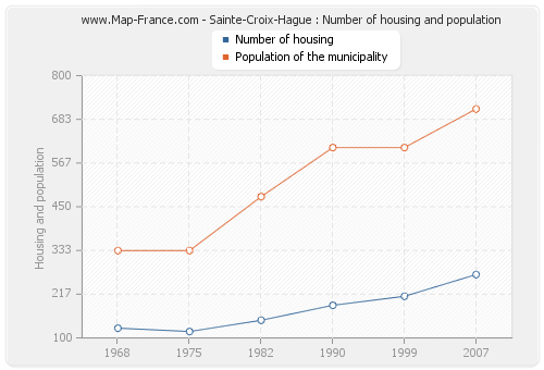 Sainte-Croix-Hague : Number of housing and population