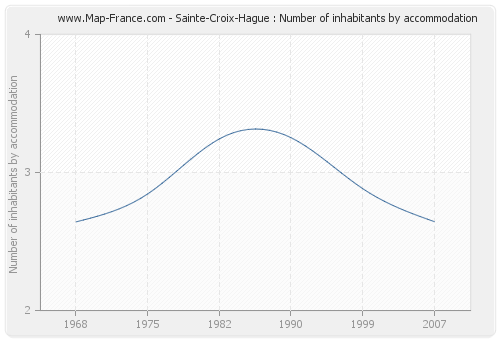 Sainte-Croix-Hague : Number of inhabitants by accommodation
