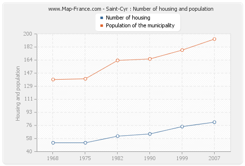 Saint-Cyr : Number of housing and population