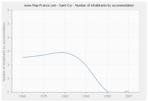 Saint-Cyr : Number of inhabitants by accommodation