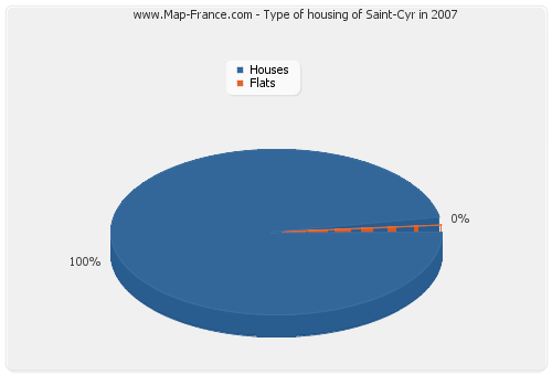 Type of housing of Saint-Cyr in 2007