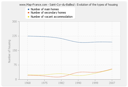 Saint-Cyr-du-Bailleul : Evolution of the types of housing