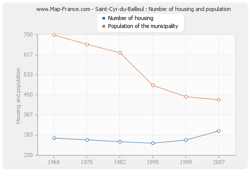 Saint-Cyr-du-Bailleul : Number of housing and population