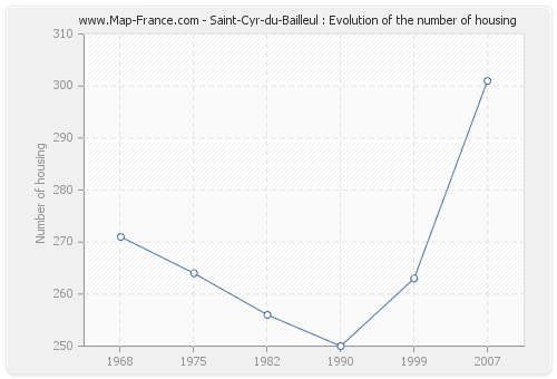 Saint-Cyr-du-Bailleul : Evolution of the number of housing