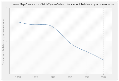 Saint-Cyr-du-Bailleul : Number of inhabitants by accommodation