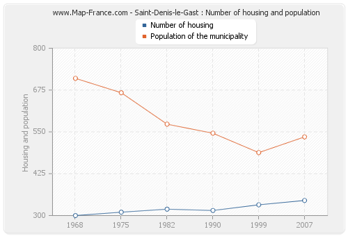 Saint-Denis-le-Gast : Number of housing and population