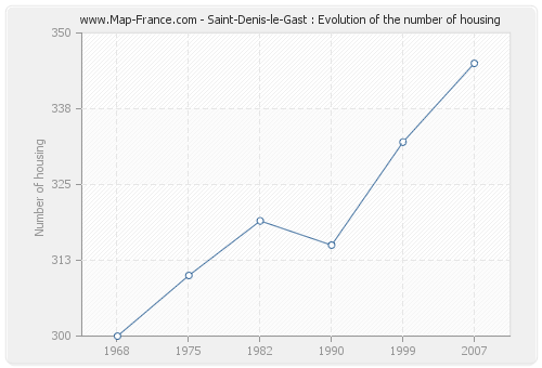 Saint-Denis-le-Gast : Evolution of the number of housing