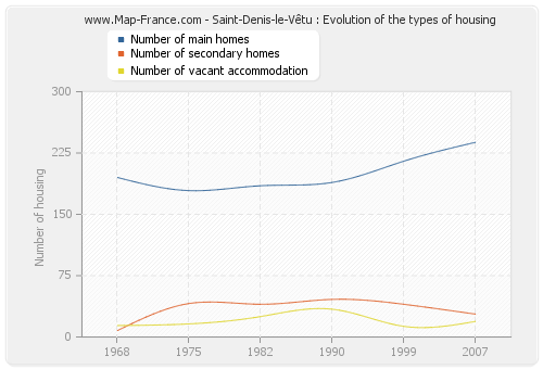 Saint-Denis-le-Vêtu : Evolution of the types of housing