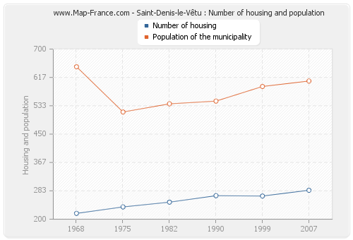 Saint-Denis-le-Vêtu : Number of housing and population