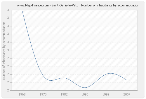 Saint-Denis-le-Vêtu : Number of inhabitants by accommodation