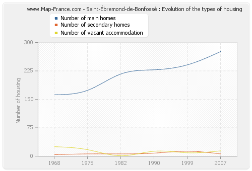 Saint-Ébremond-de-Bonfossé : Evolution of the types of housing