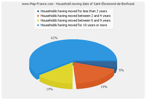 Household moving date of Saint-Ébremond-de-Bonfossé