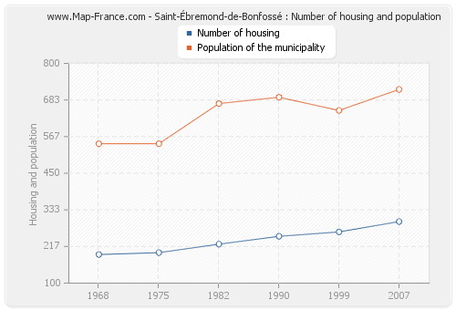 Saint-Ébremond-de-Bonfossé : Number of housing and population
