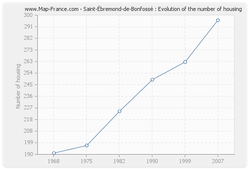 Saint-Ébremond-de-Bonfossé : Evolution of the number of housing