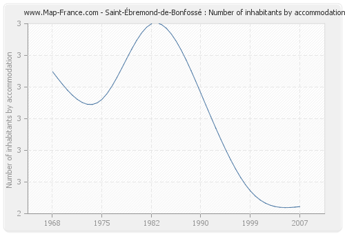 Saint-Ébremond-de-Bonfossé : Number of inhabitants by accommodation