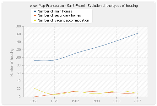 Saint-Floxel : Evolution of the types of housing
