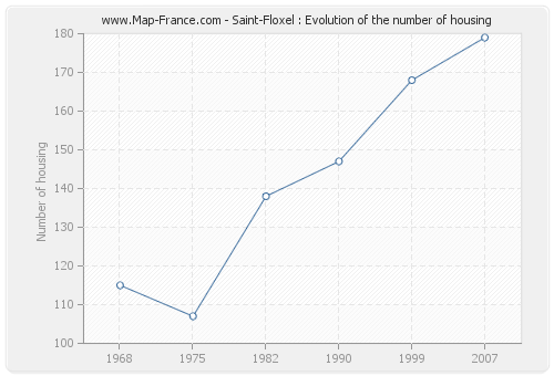 Saint-Floxel : Evolution of the number of housing