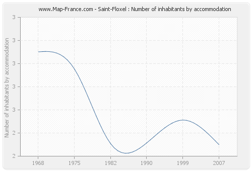 Saint-Floxel : Number of inhabitants by accommodation