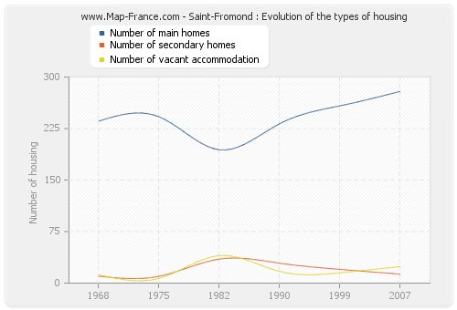 Saint-Fromond : Evolution of the types of housing