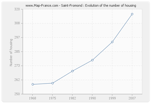 Saint-Fromond : Evolution of the number of housing