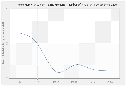 Saint-Fromond : Number of inhabitants by accommodation