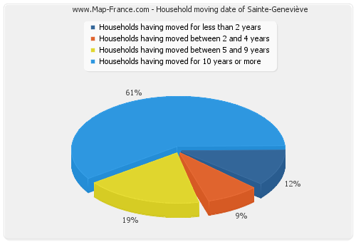 Household moving date of Sainte-Geneviève