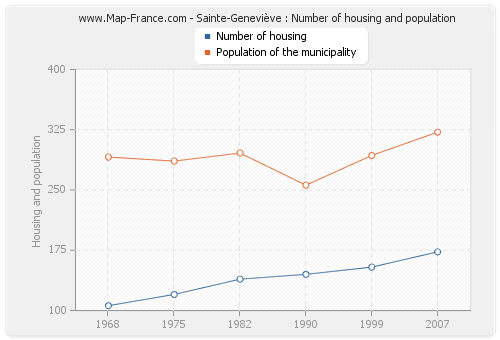 Sainte-Geneviève : Number of housing and population