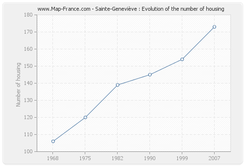 Sainte-Geneviève : Evolution of the number of housing