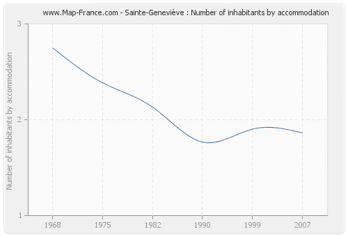 Sainte-Geneviève : Number of inhabitants by accommodation