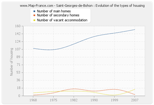 Saint-Georges-de-Bohon : Evolution of the types of housing