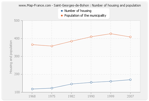 Saint-Georges-de-Bohon : Number of housing and population