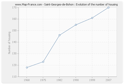 Saint-Georges-de-Bohon : Evolution of the number of housing