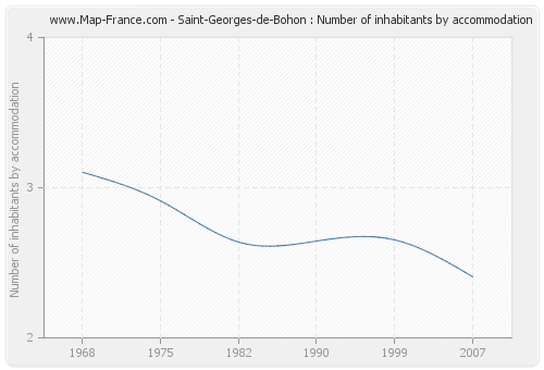 Saint-Georges-de-Bohon : Number of inhabitants by accommodation