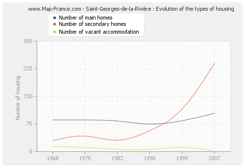 Saint-Georges-de-la-Rivière : Evolution of the types of housing