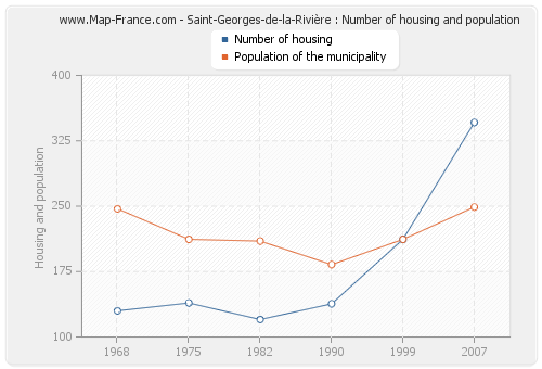 Saint-Georges-de-la-Rivière : Number of housing and population