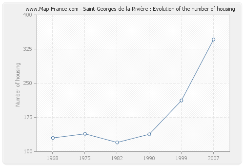 Saint-Georges-de-la-Rivière : Evolution of the number of housing